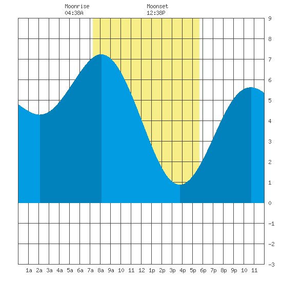 Waldport tide chart for Thursday, February 12, 2026