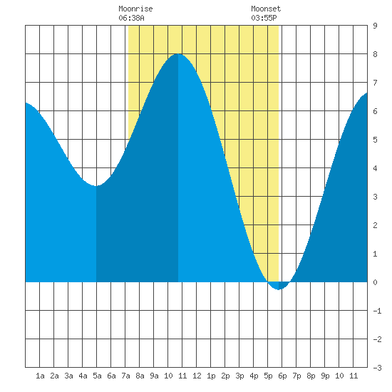 Waldport tide chart for Sunday, February 15, 2026
