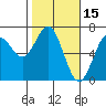 Waldport tide chart for Sunday, February 15, 2026
