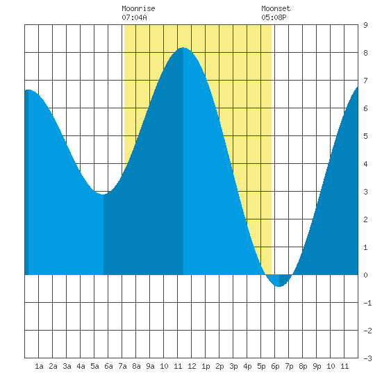 Waldport tide chart for Monday, February 16, 2026