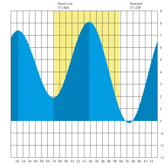 Waldport tide chart for Wednesday, February 18, 2026