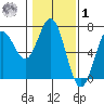 Waldport tide chart for Sunday, February 1, 2026