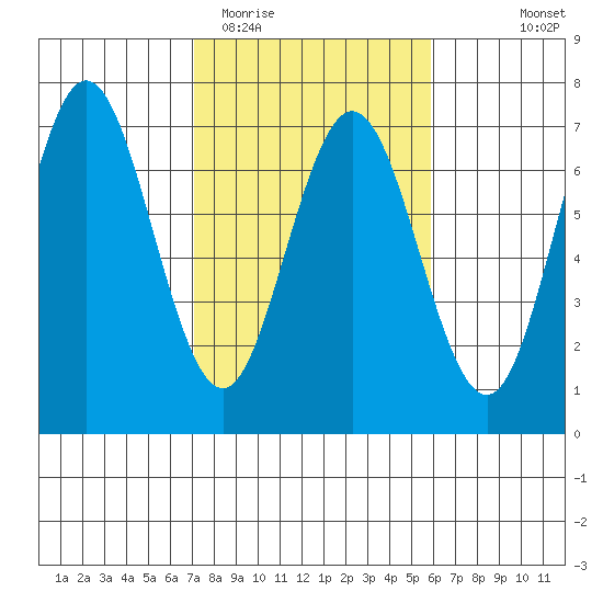 Waldport tide chart for Friday, February 20, 2026