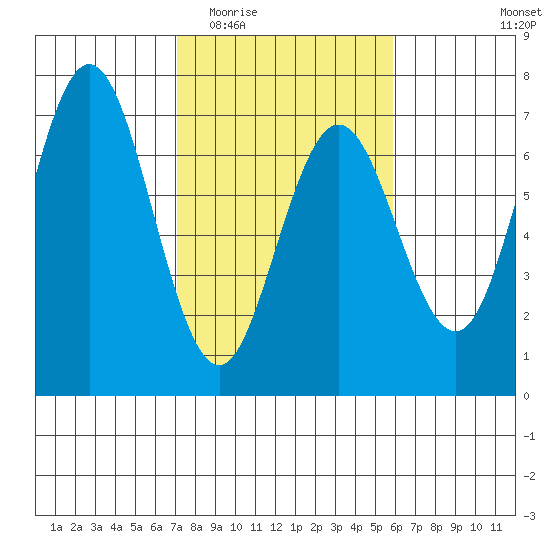 Waldport tide chart for Saturday, February 21, 2026