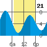 Waldport tide chart for Saturday, February 21, 2026