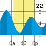 Waldport tide chart for Sunday, February 22, 2026