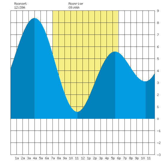 Waldport tide chart for Monday, February 23, 2026