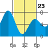 Waldport tide chart for Monday, February 23, 2026
