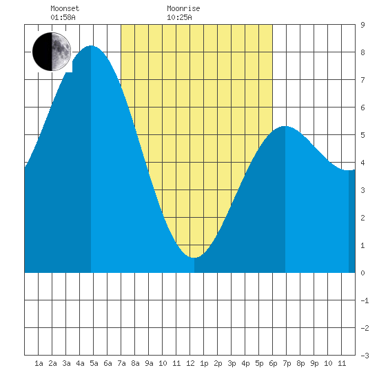 Waldport tide chart for Tuesday, February 24, 2026