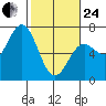 Waldport tide chart for Tuesday, February 24, 2026