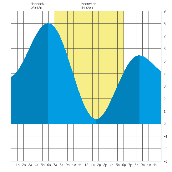 Waldport tide chart for Wednesday, February 25, 2026
