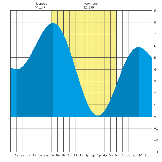Waldport tide chart for Thursday, February 26, 2026