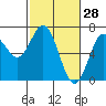 Waldport tide chart for Saturday, February 28, 2026