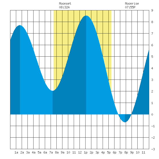 Waldport tide chart for Tuesday, February 3, 2026