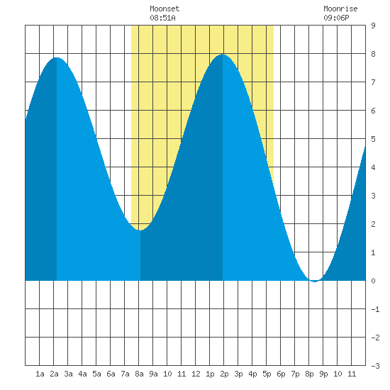 Waldport tide chart for Wednesday, February 4, 2026