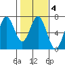 Waldport tide chart for Wednesday, February 4, 2026