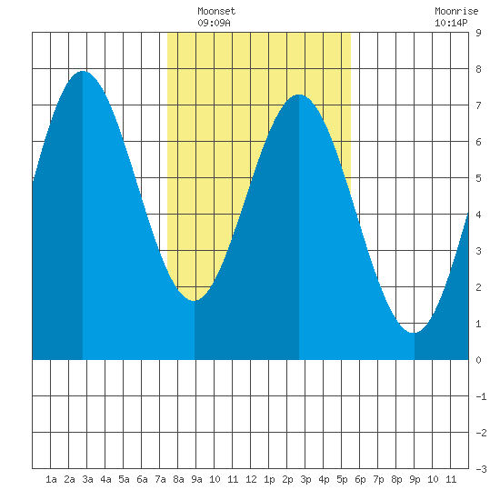 Waldport tide chart for Thursday, February 5, 2026