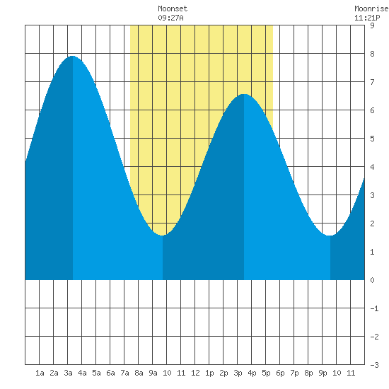 Waldport tide chart for Friday, February 6, 2026