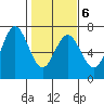 Waldport tide chart for Friday, February 6, 2026