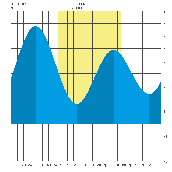 Waldport tide chart for Saturday, February 7, 2026