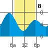 Waldport tide chart for Sunday, February 8, 2026