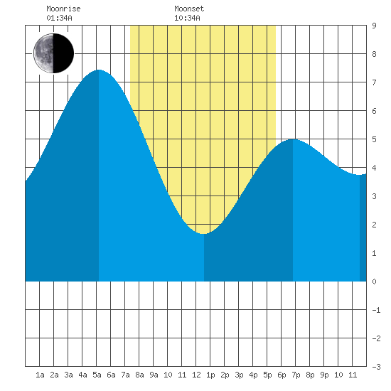Waldport tide chart for Monday, February 9, 2026