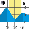 Waldport tide chart for Monday, February 9, 2026