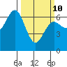 Waldport tide chart for Tuesday, March 10, 2026