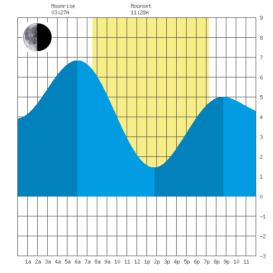 Waldport tide chart for Wednesday, March 11, 2026