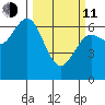 Waldport tide chart for Wednesday, March 11, 2026
