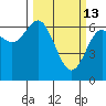 Waldport tide chart for Friday, March 13, 2026