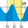 Waldport tide chart for Sunday, March 15, 2026
