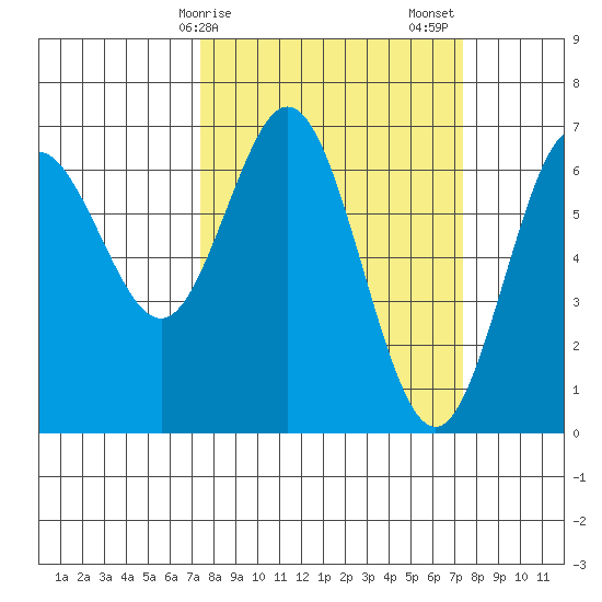 Waldport tide chart for Monday, March 16, 2026