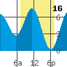 Waldport tide chart for Monday, March 16, 2026