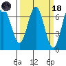 Waldport tide chart for Wednesday, March 18, 2026