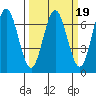 Waldport tide chart for Thursday, March 19, 2026