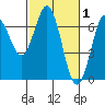 Waldport tide chart for Sunday, March 1, 2026