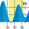 Waldport tide chart for Saturday, March 21, 2026