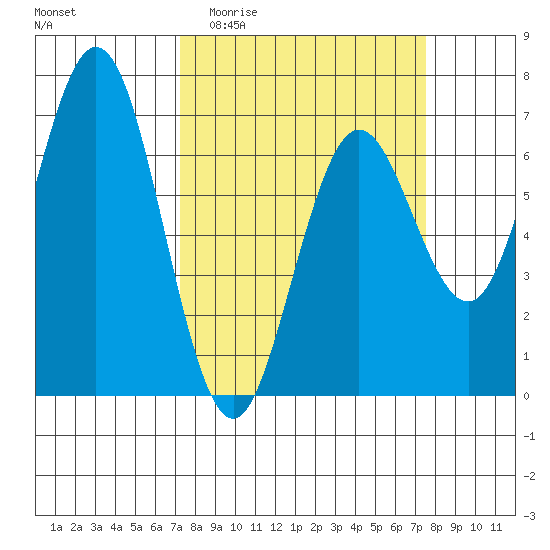 Waldport tide chart for Sunday, March 22, 2026