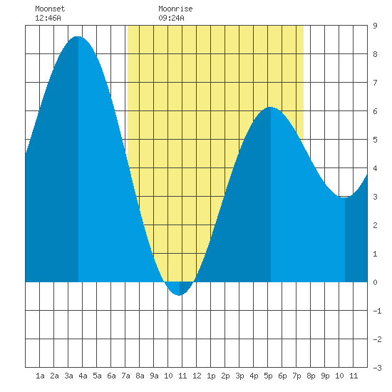 Waldport tide chart for Monday, March 23, 2026