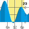 Waldport tide chart for Monday, March 23, 2026