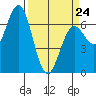 Waldport tide chart for Tuesday, March 24, 2026
