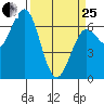 Waldport tide chart for Wednesday, March 25, 2026