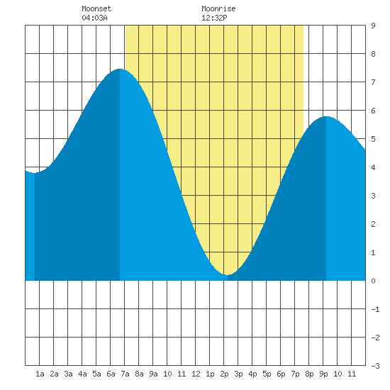 Waldport tide chart for Thursday, March 26, 2026