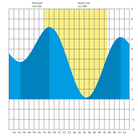 Waldport tide chart for Friday, March 27, 2026