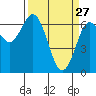 Waldport tide chart for Friday, March 27, 2026