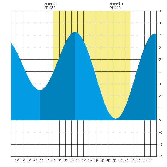 Waldport tide chart for Sunday, March 29, 2026