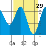 Waldport tide chart for Sunday, March 29, 2026