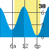 Waldport tide chart for Monday, March 30, 2026
