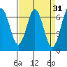 Waldport tide chart for Tuesday, March 31, 2026